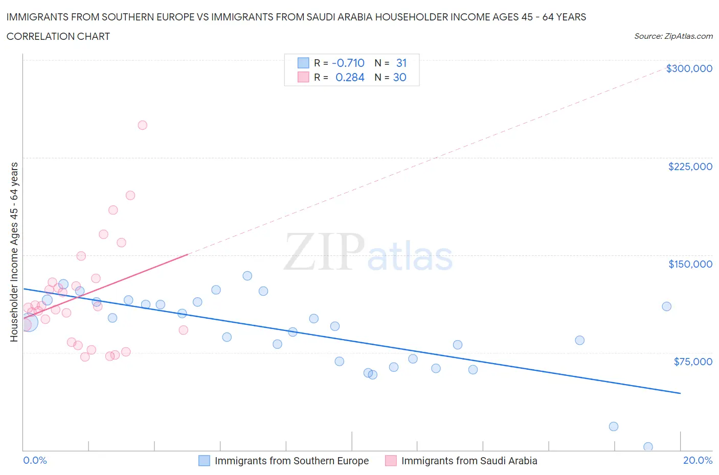 Immigrants from Southern Europe vs Immigrants from Saudi Arabia Householder Income Ages 45 - 64 years