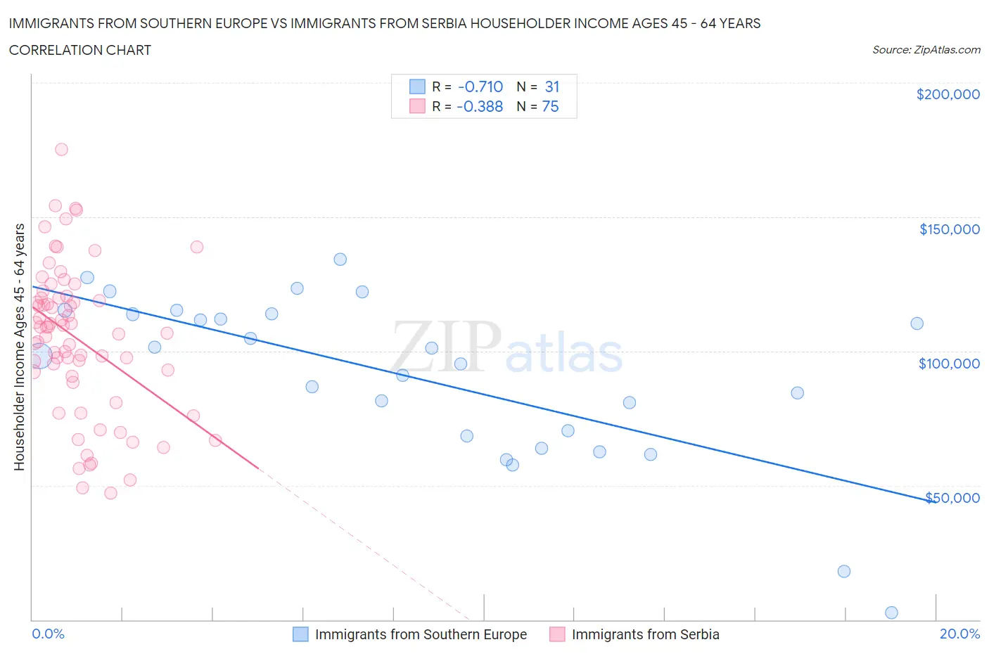 Immigrants from Southern Europe vs Immigrants from Serbia Householder Income Ages 45 - 64 years