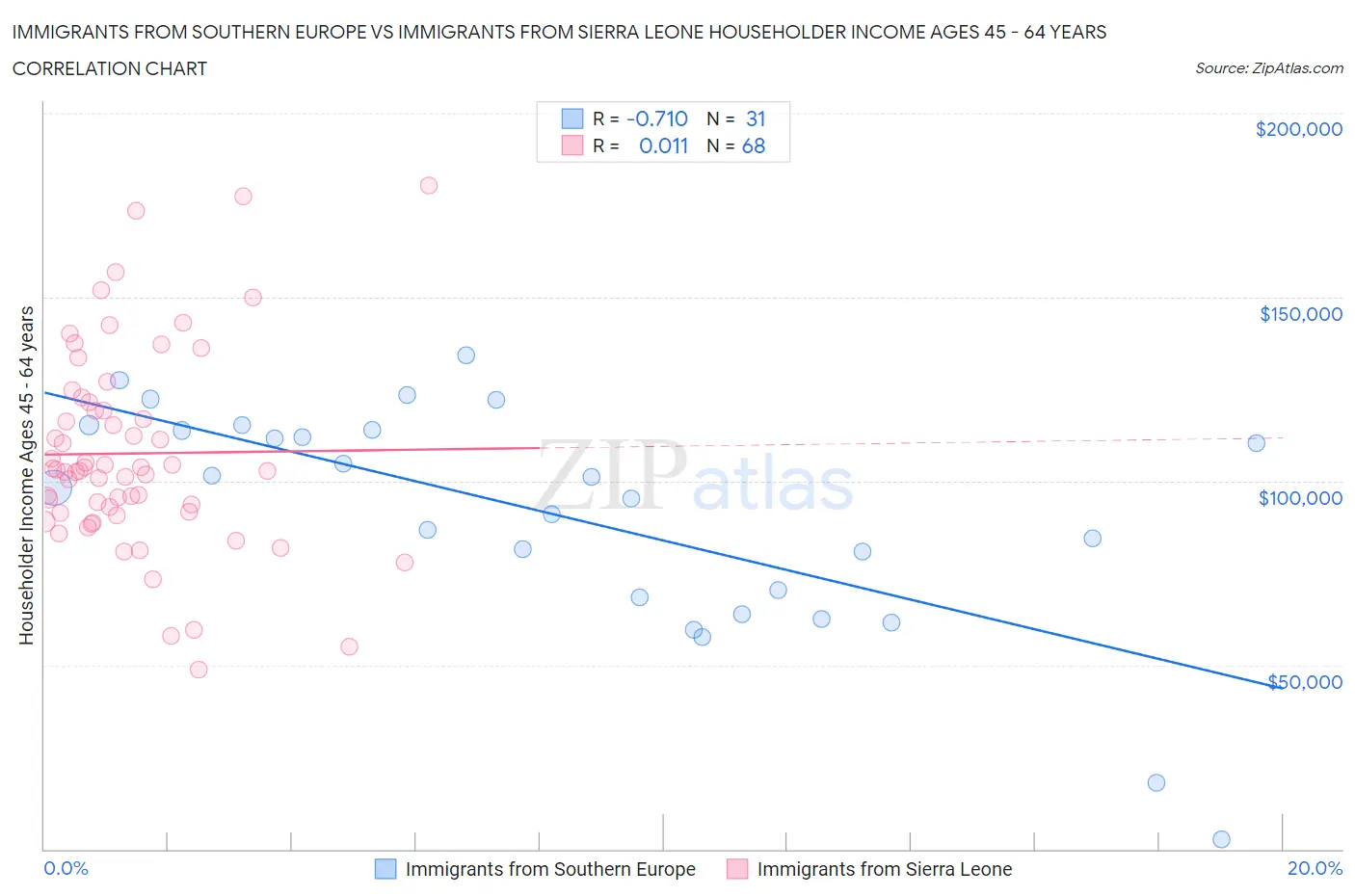 Immigrants from Southern Europe vs Immigrants from Sierra Leone Householder Income Ages 45 - 64 years