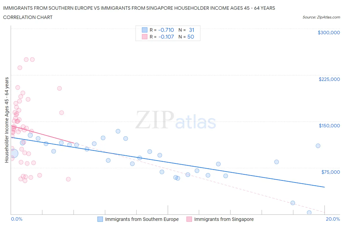 Immigrants from Southern Europe vs Immigrants from Singapore Householder Income Ages 45 - 64 years