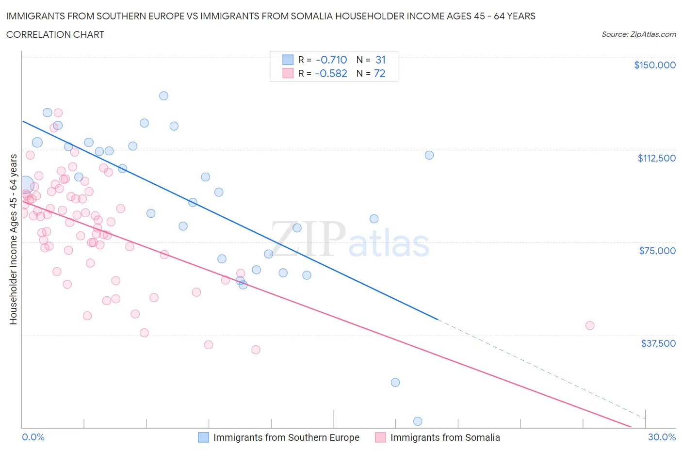 Immigrants from Southern Europe vs Immigrants from Somalia Householder Income Ages 45 - 64 years