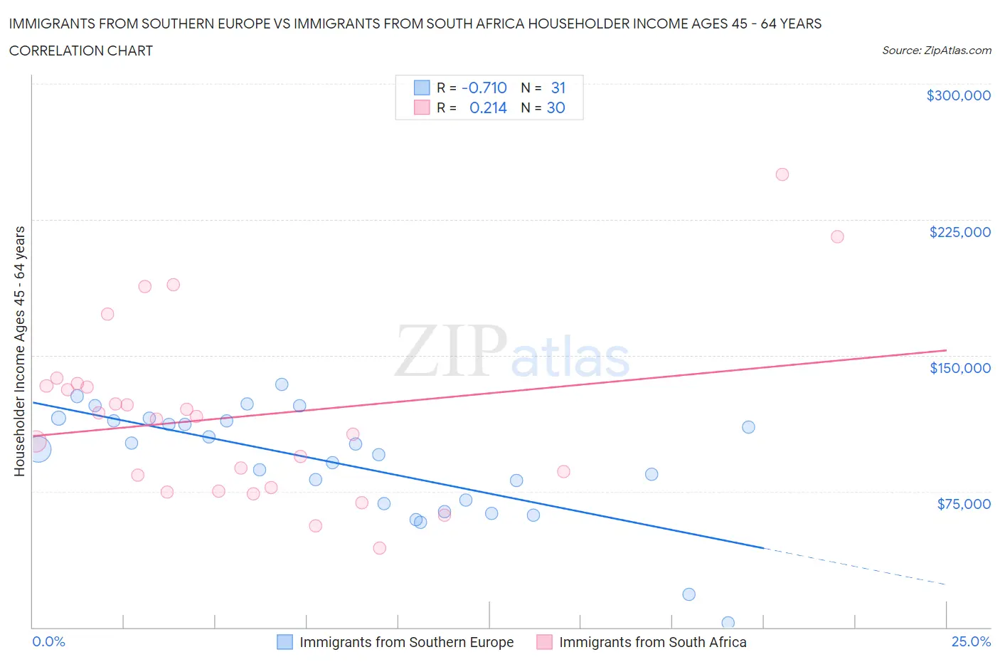 Immigrants from Southern Europe vs Immigrants from South Africa Householder Income Ages 45 - 64 years