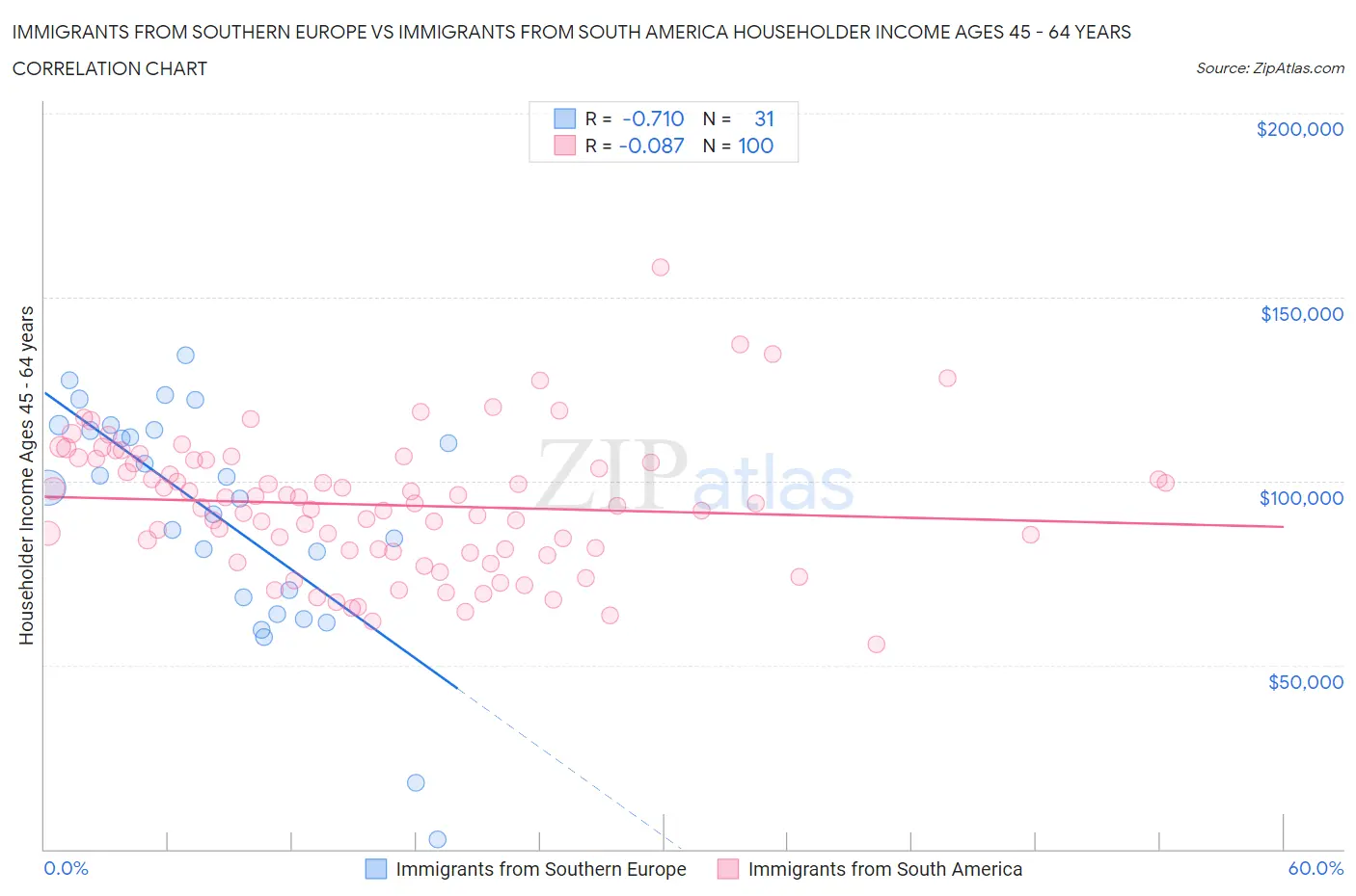 Immigrants from Southern Europe vs Immigrants from South America Householder Income Ages 45 - 64 years
