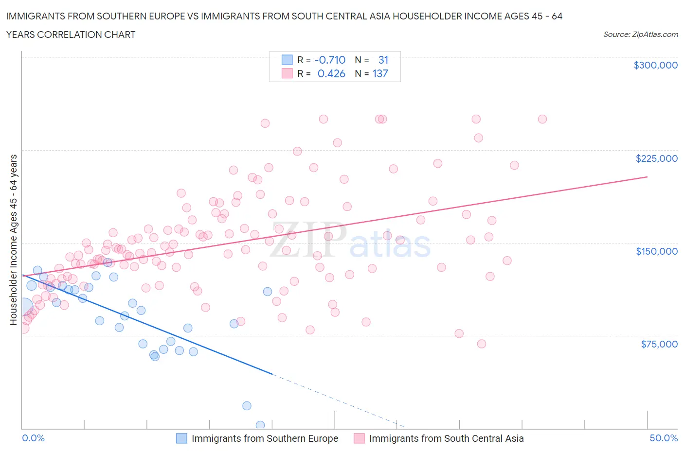 Immigrants from Southern Europe vs Immigrants from South Central Asia Householder Income Ages 45 - 64 years