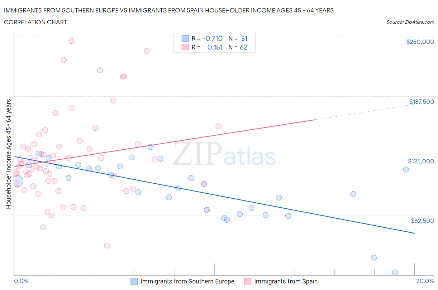 Immigrants from Southern Europe vs Immigrants from Spain Householder Income Ages 45 - 64 years