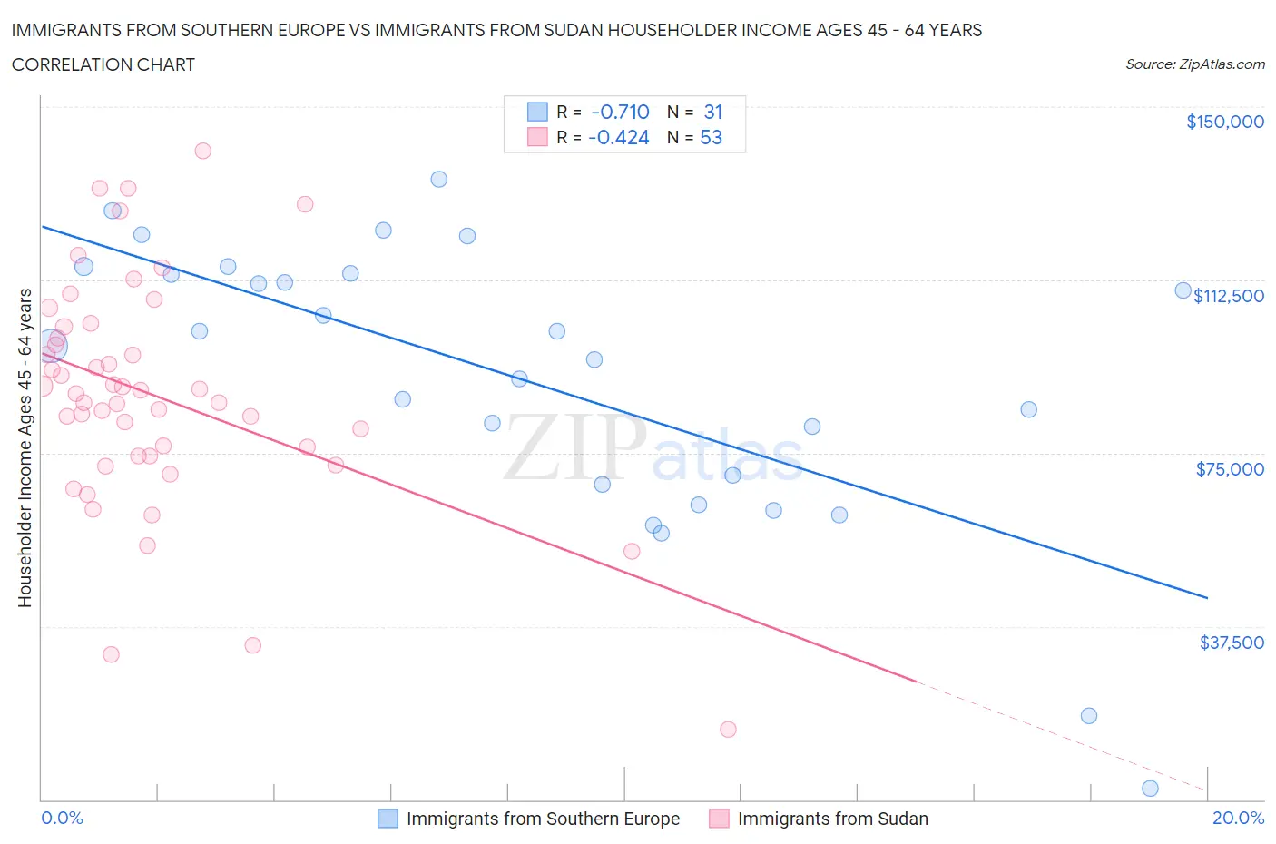 Immigrants from Southern Europe vs Immigrants from Sudan Householder Income Ages 45 - 64 years