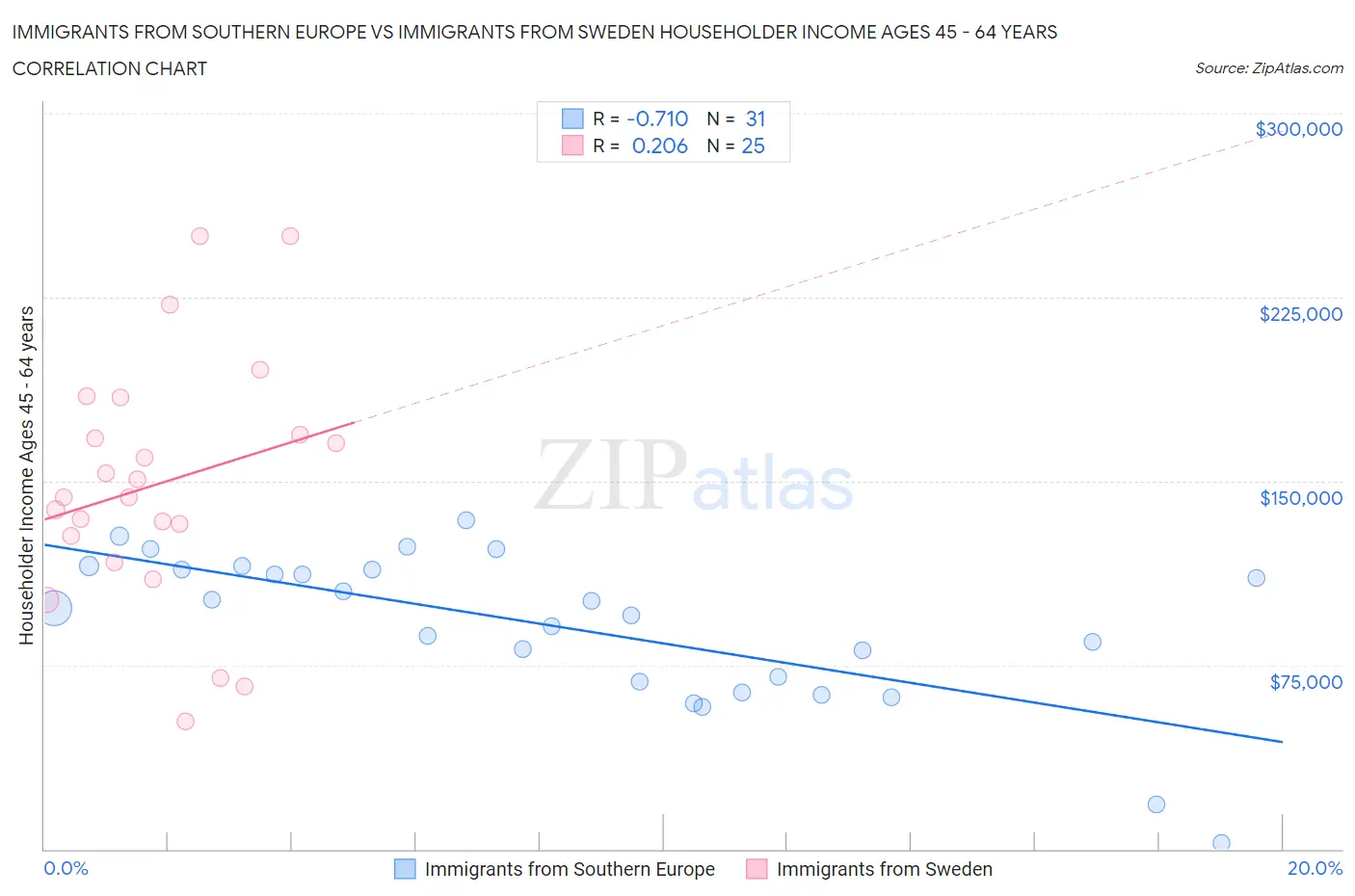 Immigrants from Southern Europe vs Immigrants from Sweden Householder Income Ages 45 - 64 years