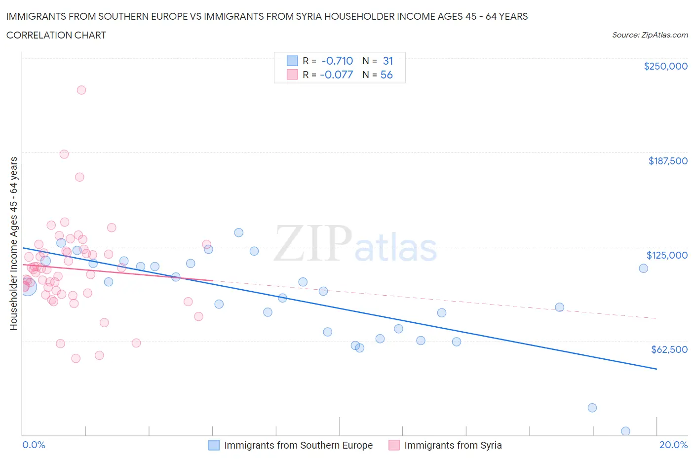 Immigrants from Southern Europe vs Immigrants from Syria Householder Income Ages 45 - 64 years