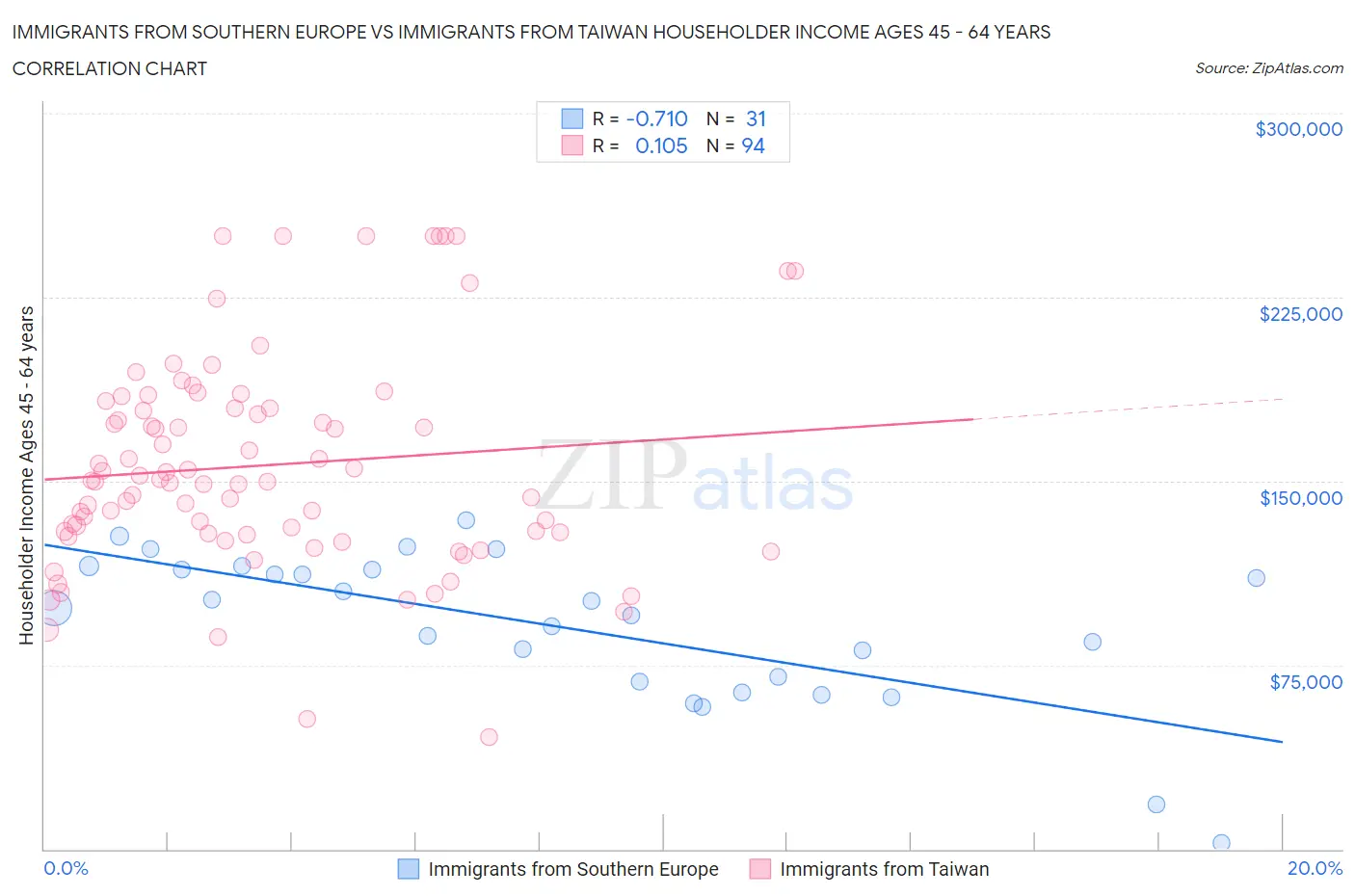 Immigrants from Southern Europe vs Immigrants from Taiwan Householder Income Ages 45 - 64 years