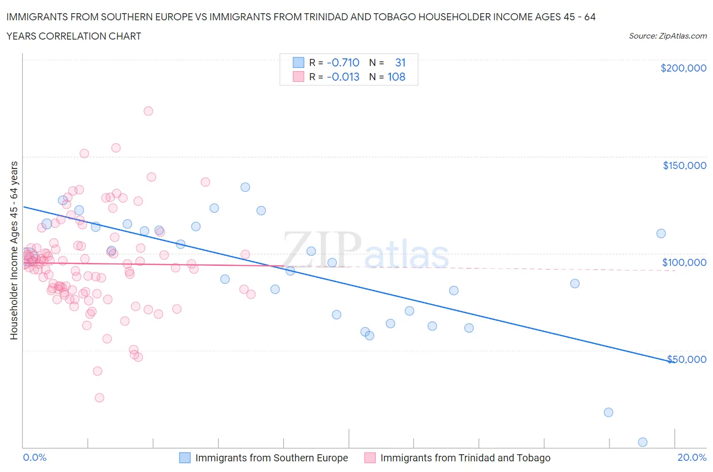 Immigrants from Southern Europe vs Immigrants from Trinidad and Tobago Householder Income Ages 45 - 64 years