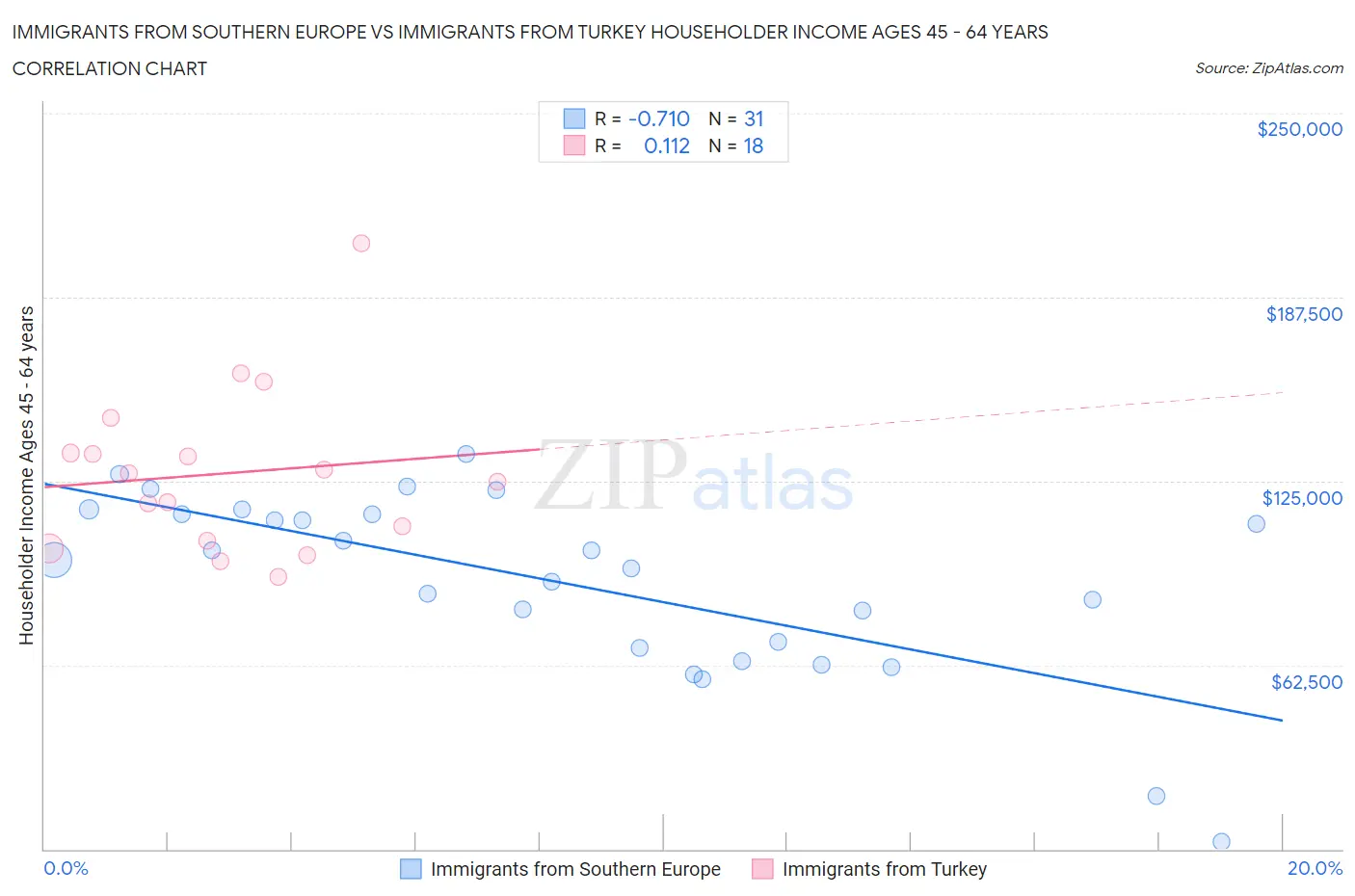 Immigrants from Southern Europe vs Immigrants from Turkey Householder Income Ages 45 - 64 years