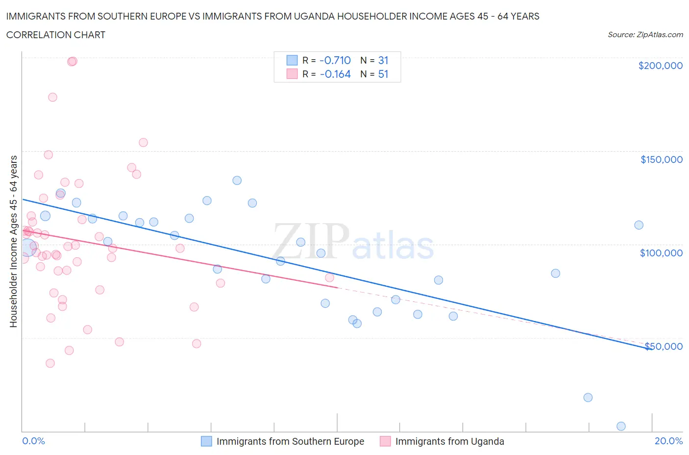 Immigrants from Southern Europe vs Immigrants from Uganda Householder Income Ages 45 - 64 years