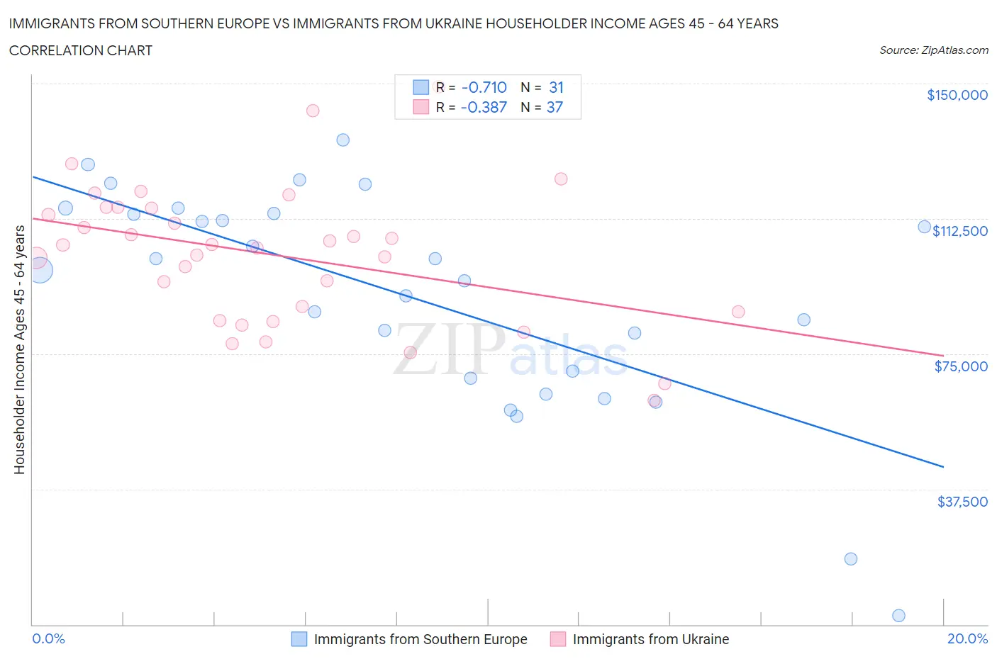 Immigrants from Southern Europe vs Immigrants from Ukraine Householder Income Ages 45 - 64 years