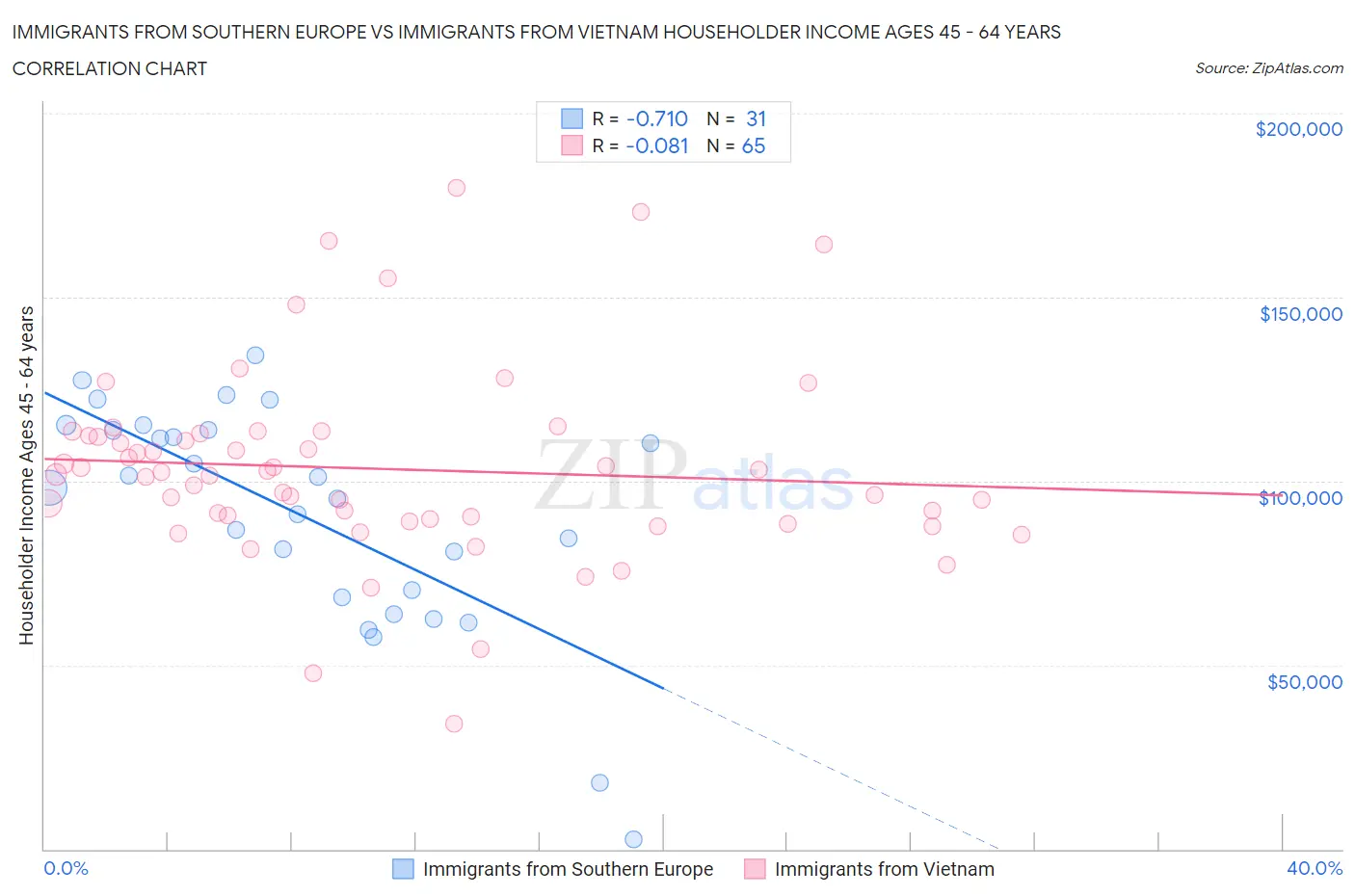 Immigrants from Southern Europe vs Immigrants from Vietnam Householder Income Ages 45 - 64 years