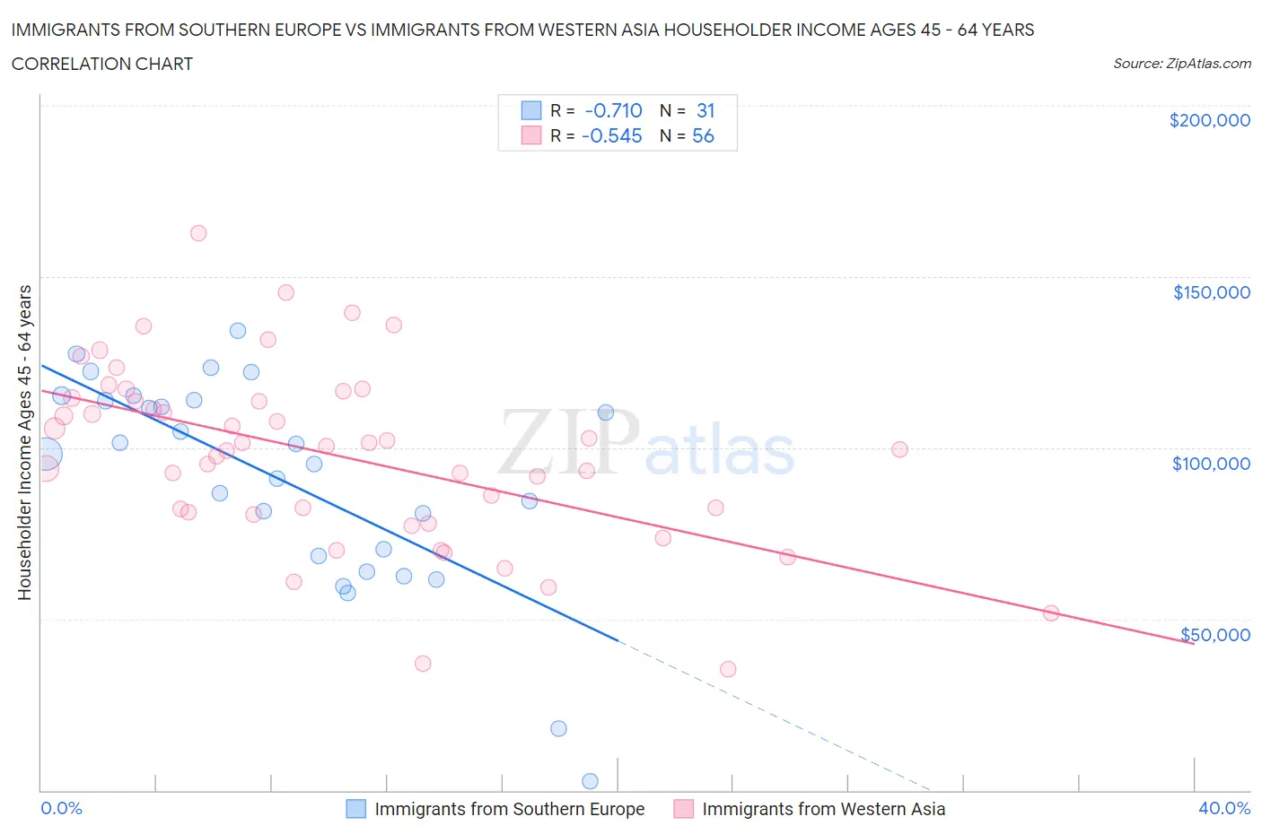 Immigrants from Southern Europe vs Immigrants from Western Asia Householder Income Ages 45 - 64 years