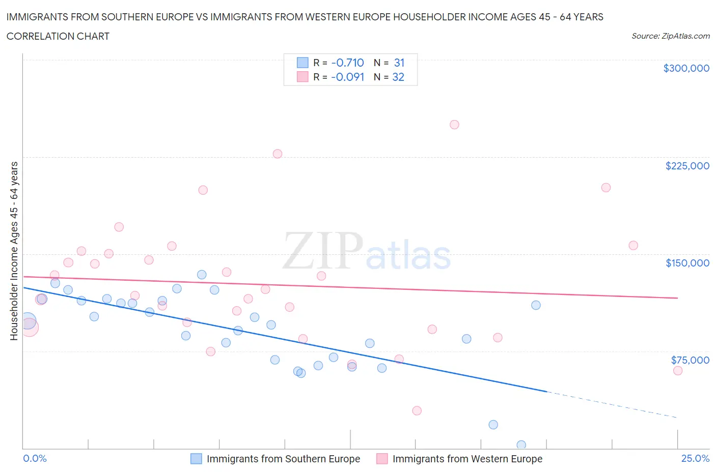 Immigrants from Southern Europe vs Immigrants from Western Europe Householder Income Ages 45 - 64 years