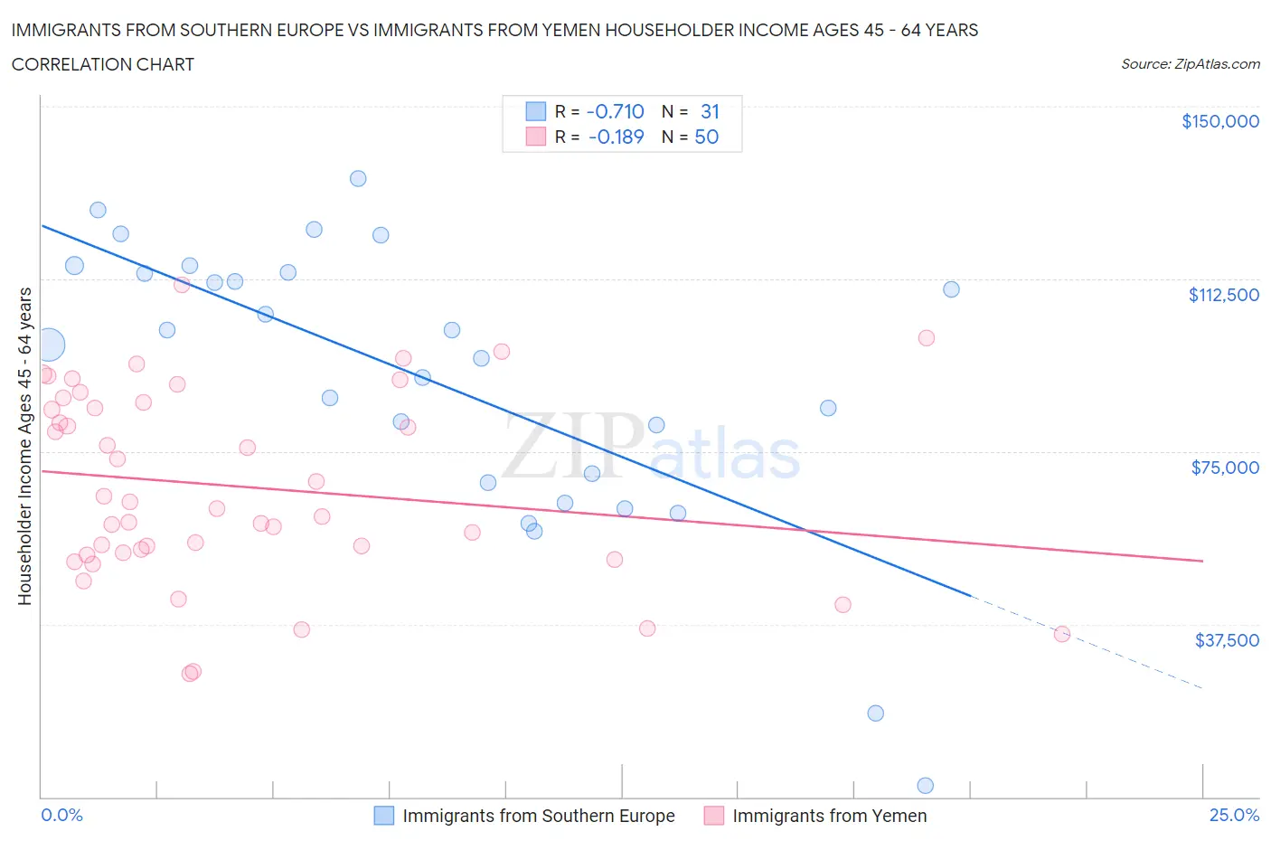 Immigrants from Southern Europe vs Immigrants from Yemen Householder Income Ages 45 - 64 years