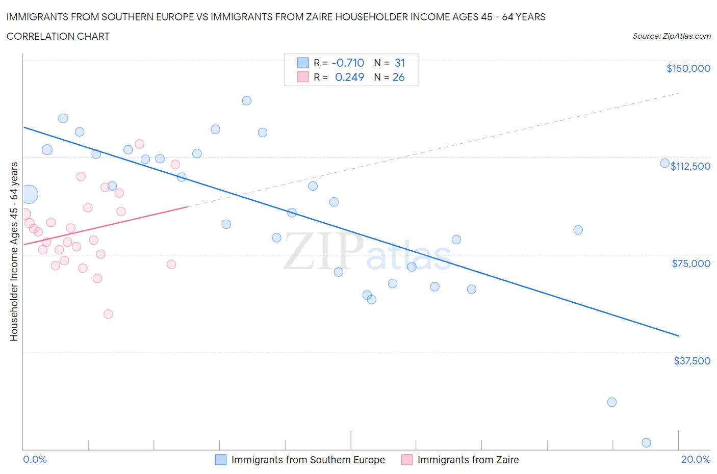 Immigrants from Southern Europe vs Immigrants from Zaire Householder Income Ages 45 - 64 years