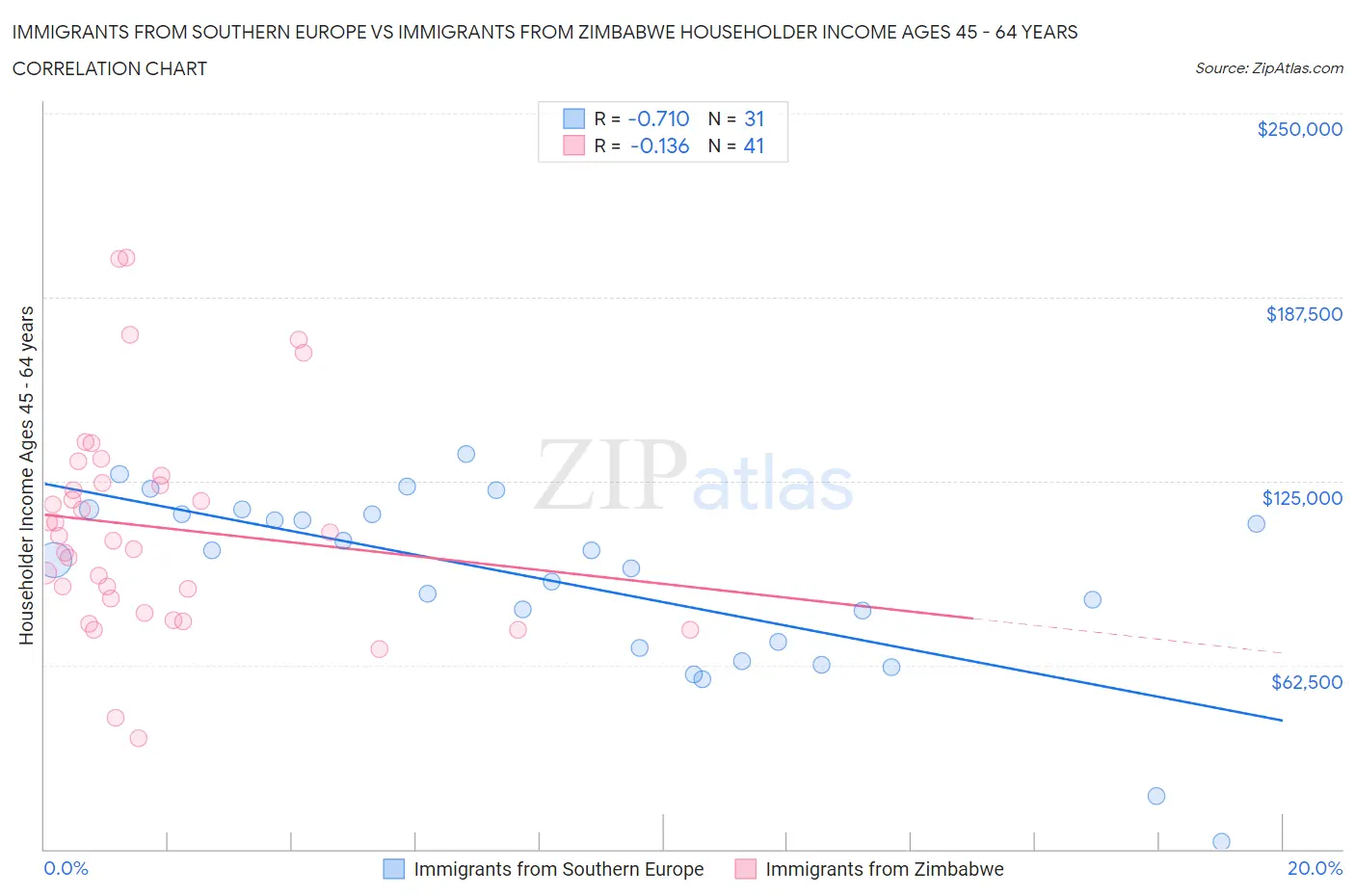 Immigrants from Southern Europe vs Immigrants from Zimbabwe Householder Income Ages 45 - 64 years