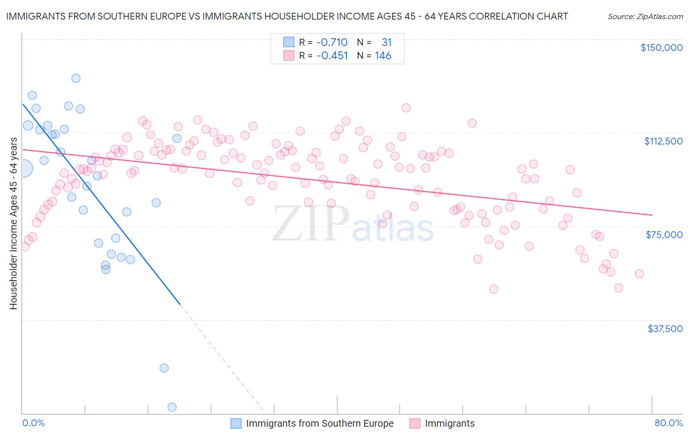 Immigrants from Southern Europe vs Immigrants Householder Income Ages 45 - 64 years