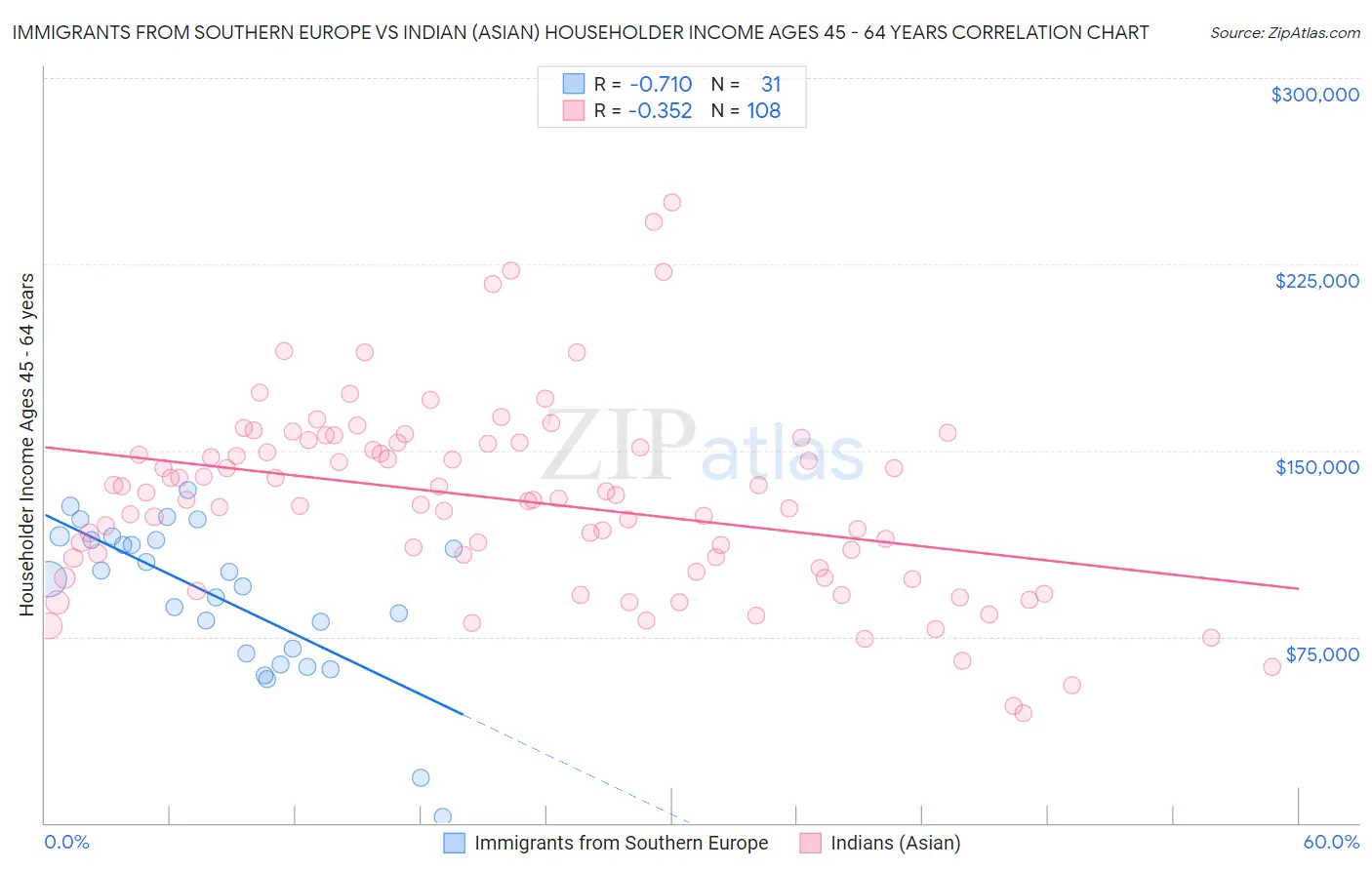 Immigrants from Southern Europe vs Indian (Asian) Householder Income Ages 45 - 64 years