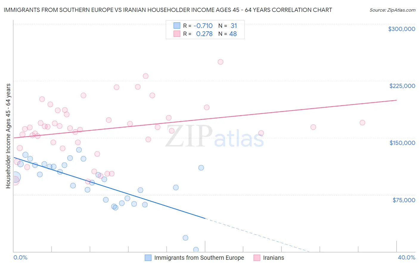 Immigrants from Southern Europe vs Iranian Householder Income Ages 45 - 64 years