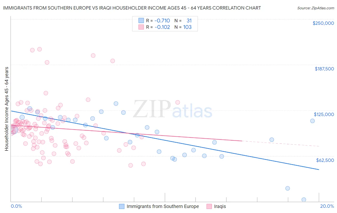 Immigrants from Southern Europe vs Iraqi Householder Income Ages 45 - 64 years