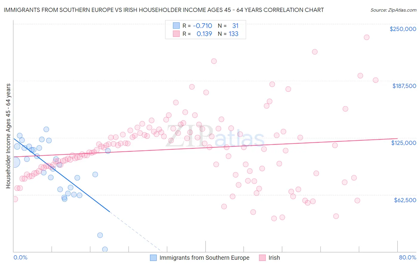 Immigrants from Southern Europe vs Irish Householder Income Ages 45 - 64 years