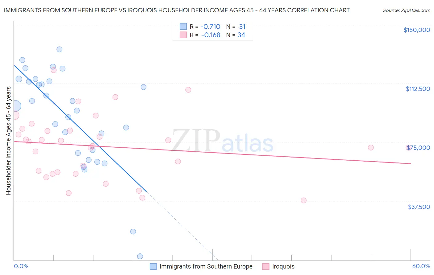 Immigrants from Southern Europe vs Iroquois Householder Income Ages 45 - 64 years