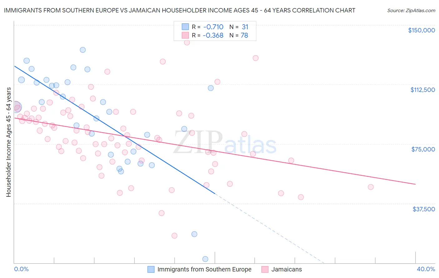 Immigrants from Southern Europe vs Jamaican Householder Income Ages 45 - 64 years