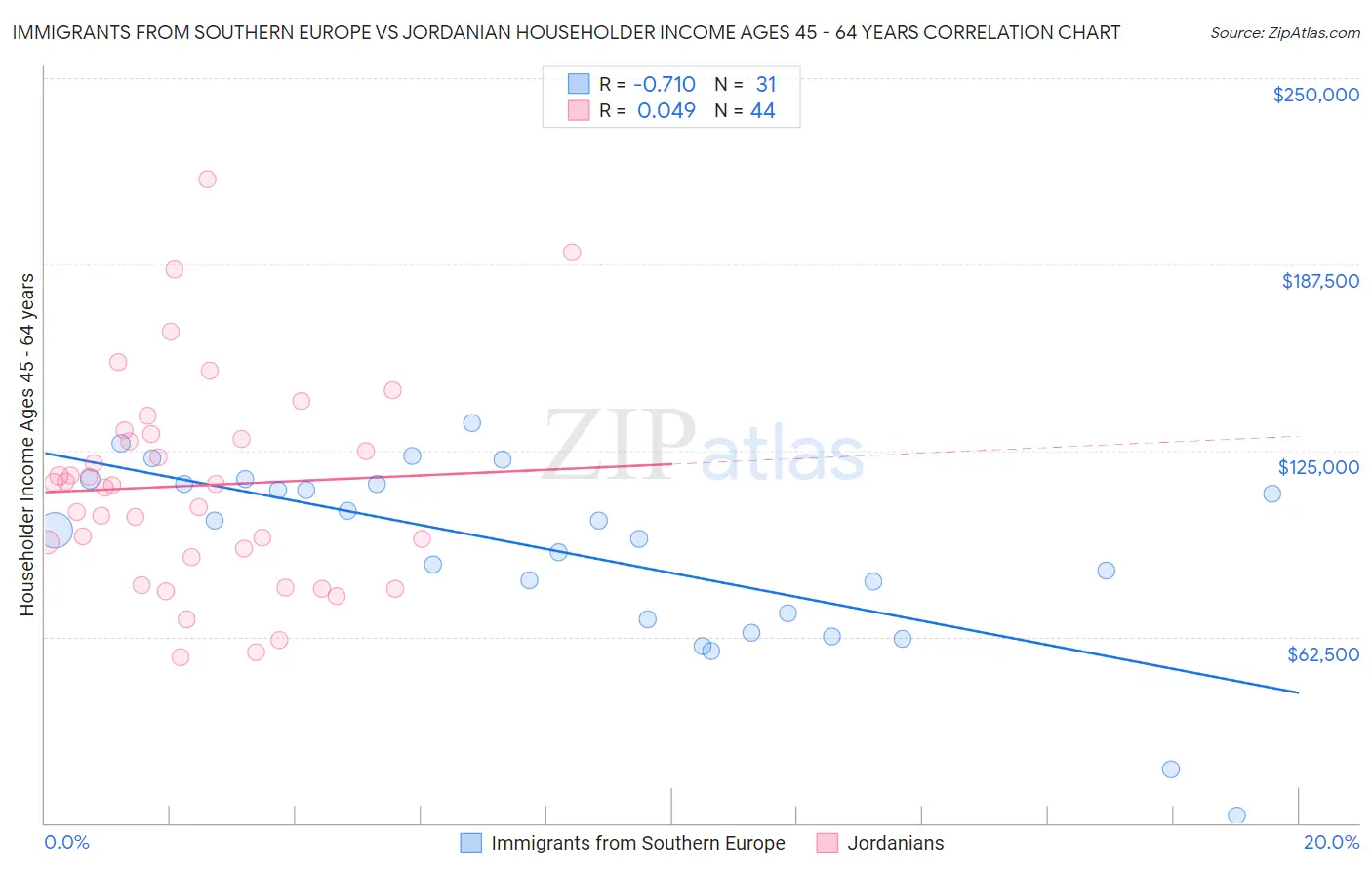 Immigrants from Southern Europe vs Jordanian Householder Income Ages 45 - 64 years