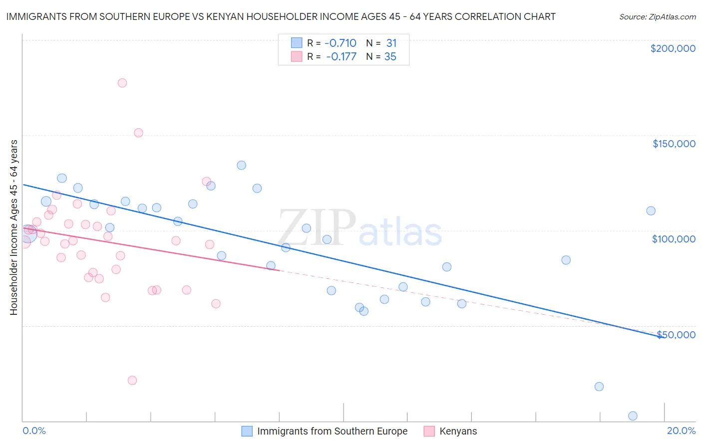 Immigrants from Southern Europe vs Kenyan Householder Income Ages 45 - 64 years