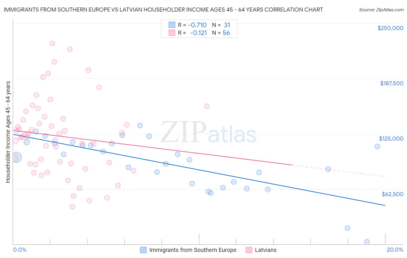 Immigrants from Southern Europe vs Latvian Householder Income Ages 45 - 64 years