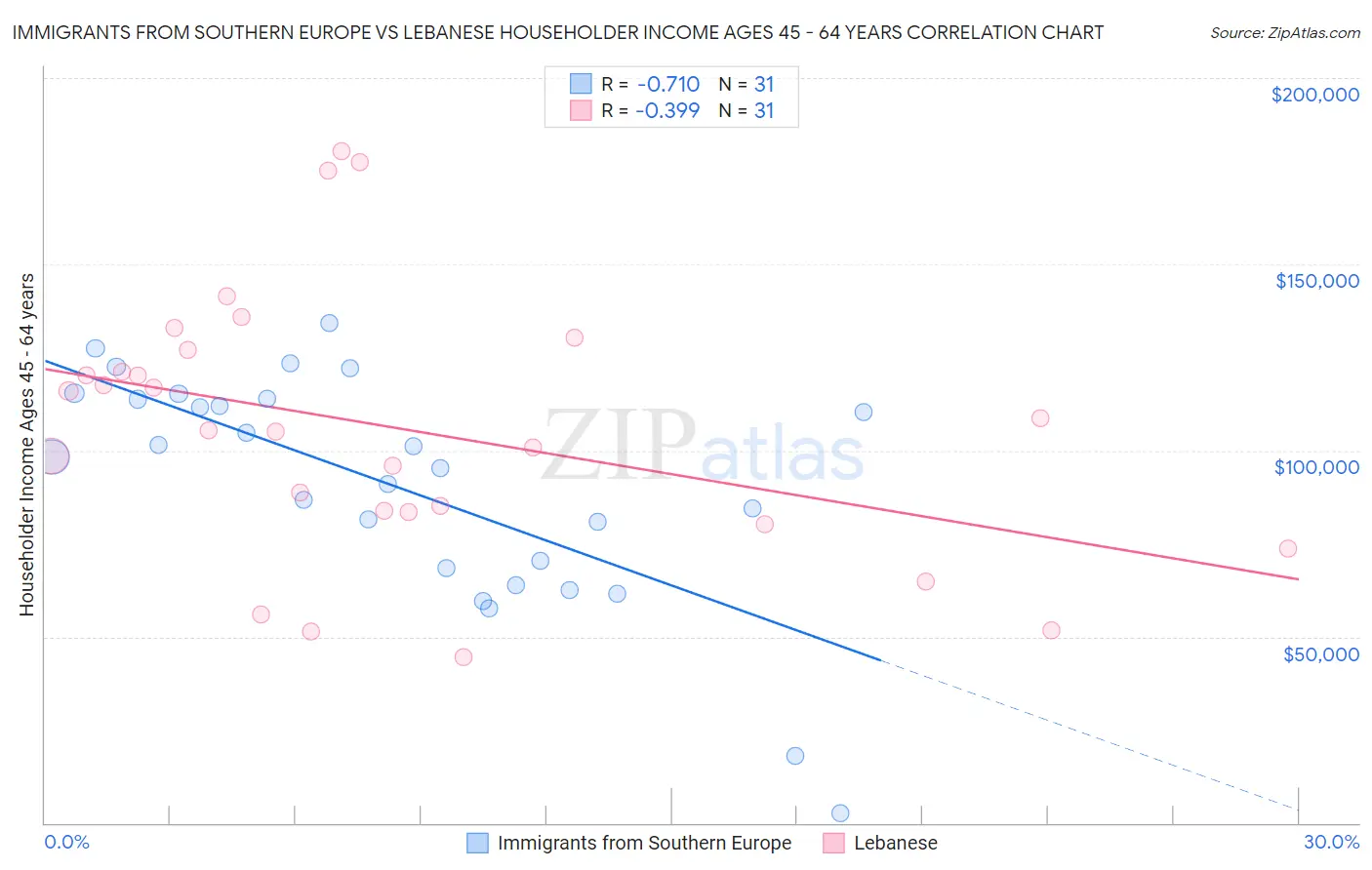 Immigrants from Southern Europe vs Lebanese Householder Income Ages 45 - 64 years