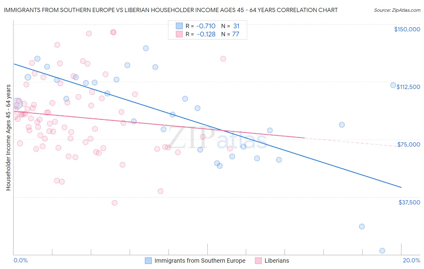 Immigrants from Southern Europe vs Liberian Householder Income Ages 45 - 64 years