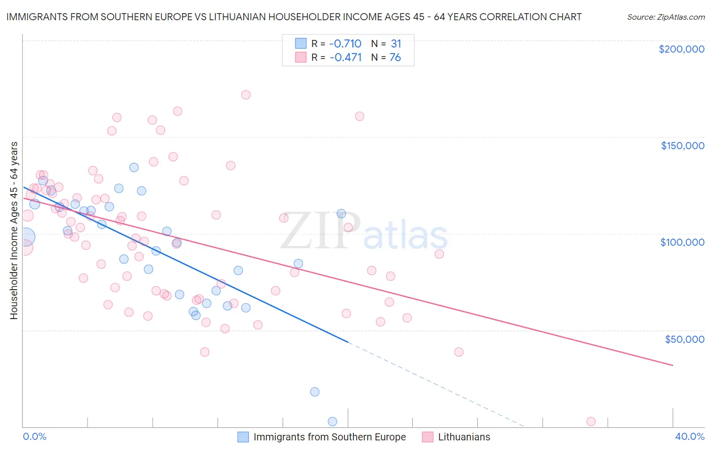 Immigrants from Southern Europe vs Lithuanian Householder Income Ages 45 - 64 years