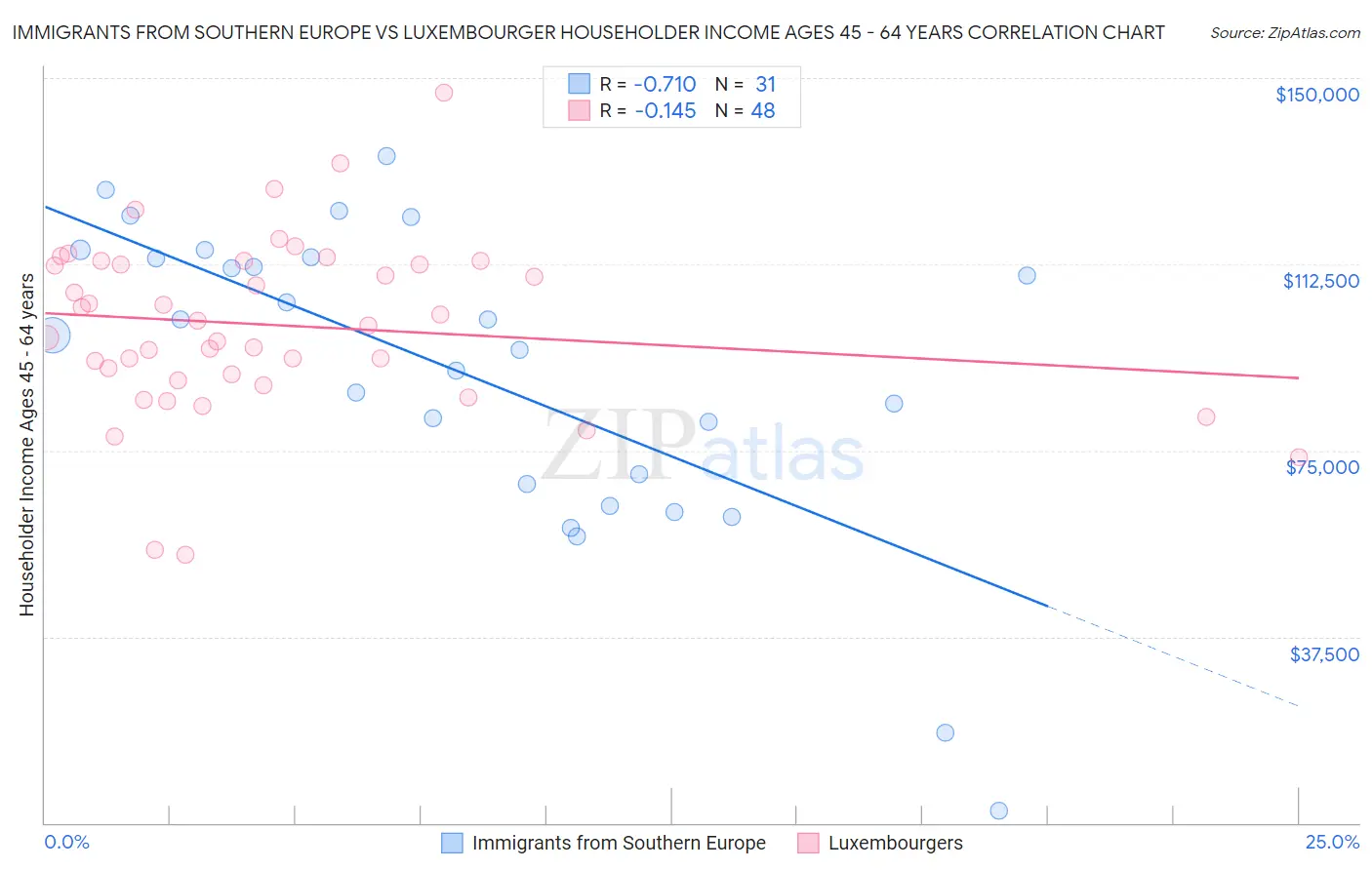 Immigrants from Southern Europe vs Luxembourger Householder Income Ages 45 - 64 years