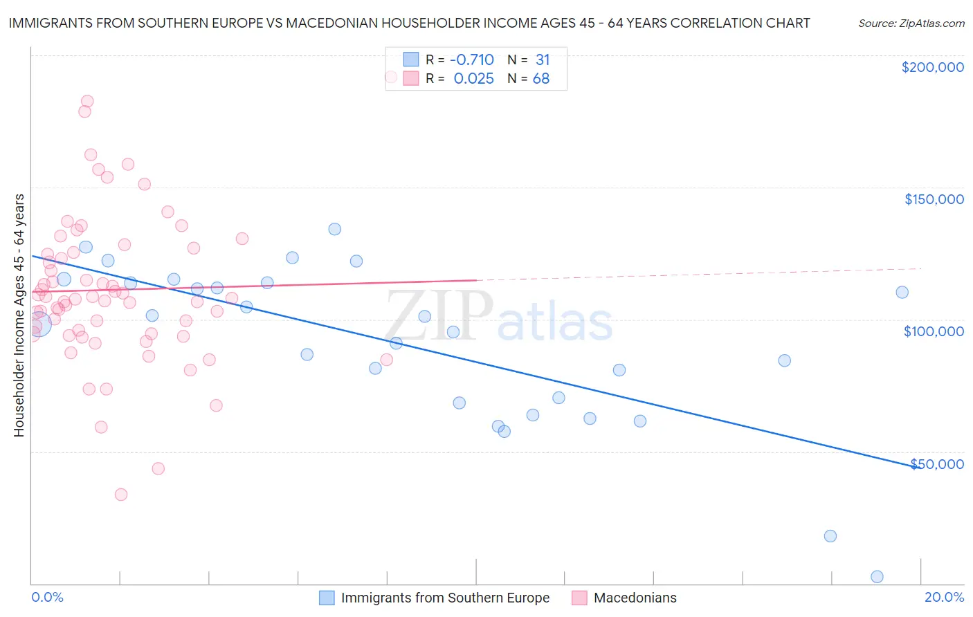 Immigrants from Southern Europe vs Macedonian Householder Income Ages 45 - 64 years