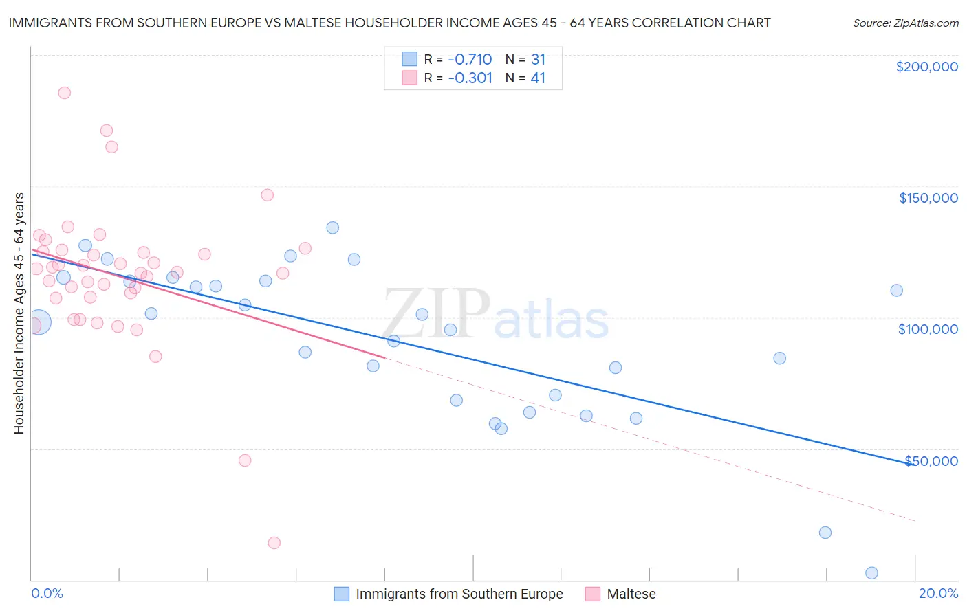 Immigrants from Southern Europe vs Maltese Householder Income Ages 45 - 64 years