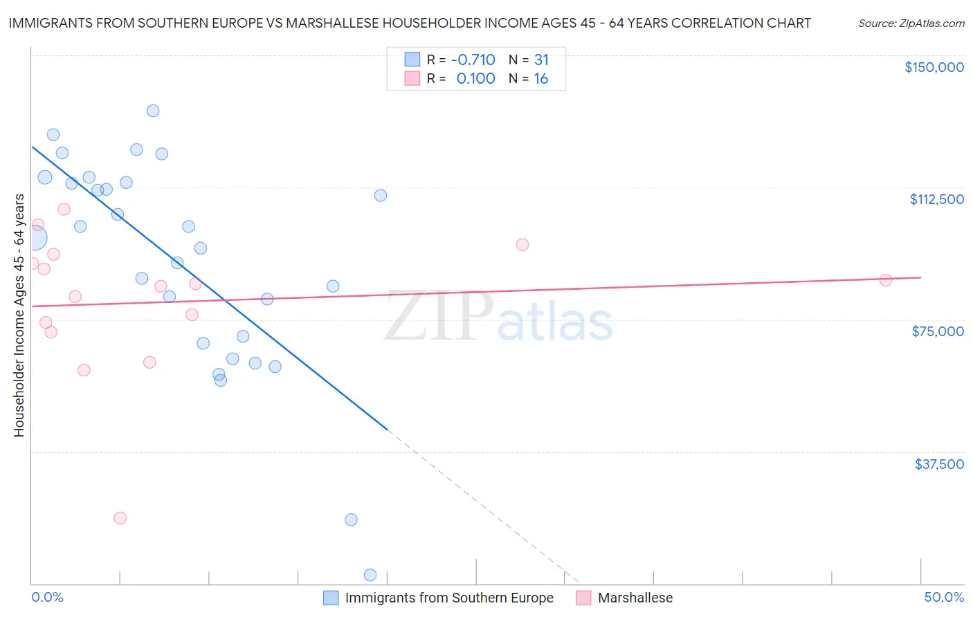 Immigrants from Southern Europe vs Marshallese Householder Income Ages 45 - 64 years