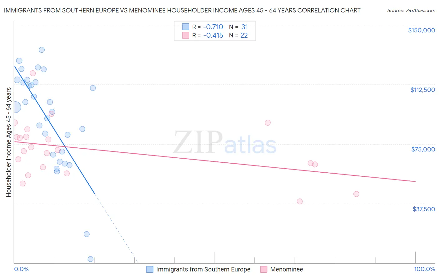 Immigrants from Southern Europe vs Menominee Householder Income Ages 45 - 64 years