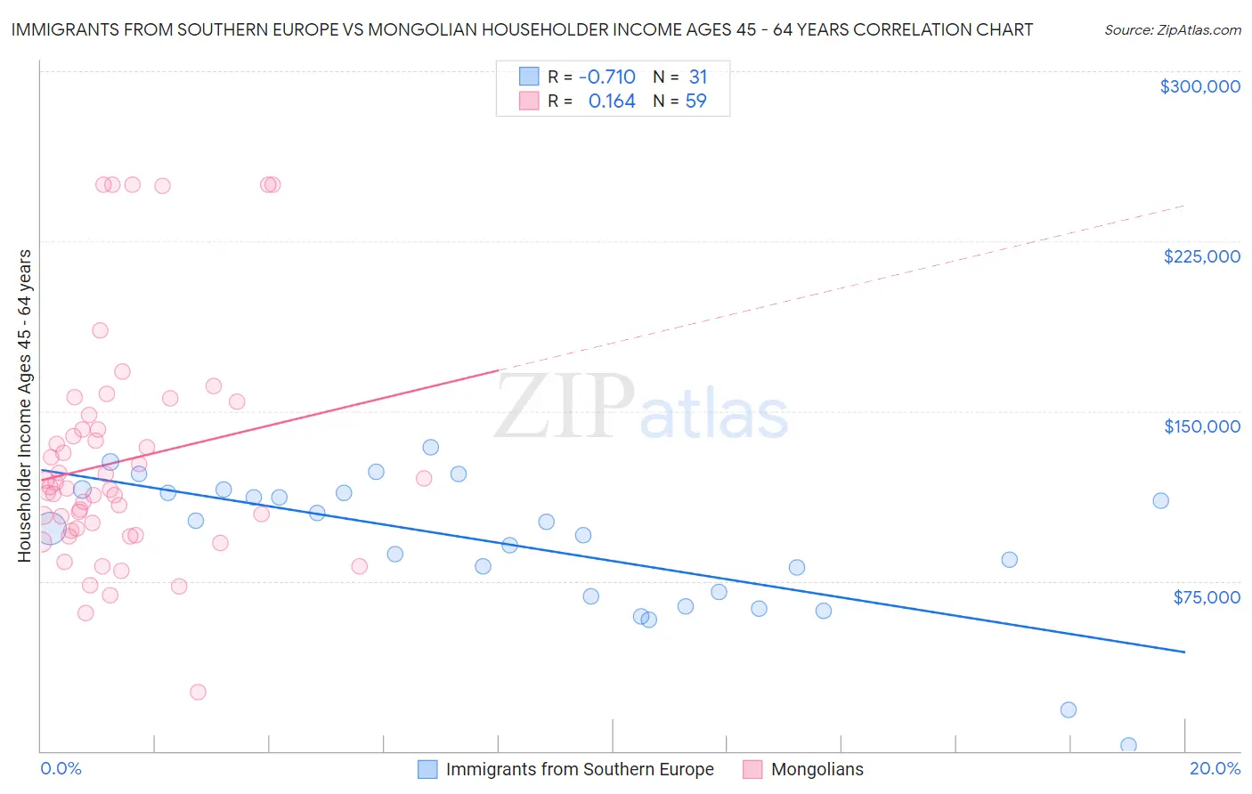 Immigrants from Southern Europe vs Mongolian Householder Income Ages 45 - 64 years