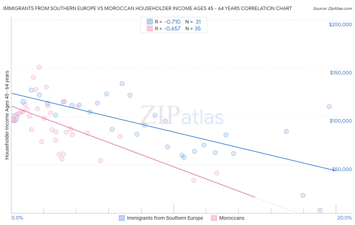 Immigrants from Southern Europe vs Moroccan Householder Income Ages 45 - 64 years