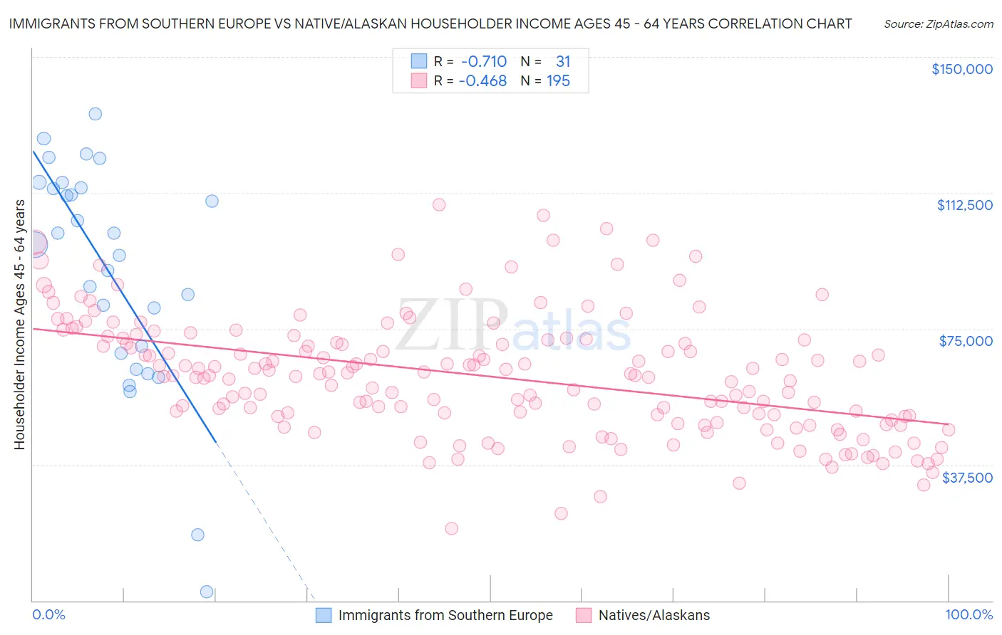Immigrants from Southern Europe vs Native/Alaskan Householder Income Ages 45 - 64 years