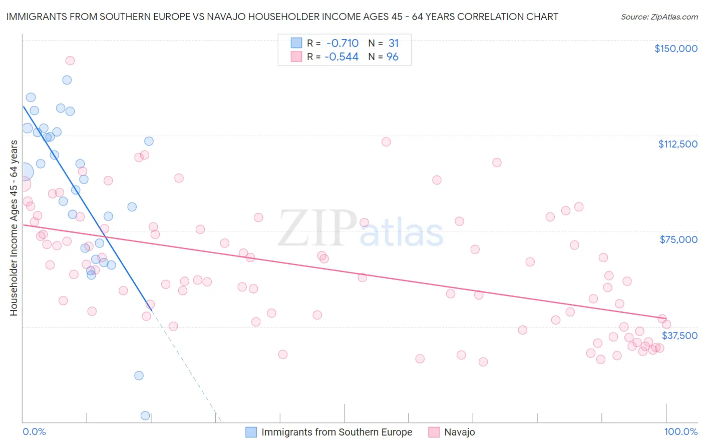 Immigrants from Southern Europe vs Navajo Householder Income Ages 45 - 64 years