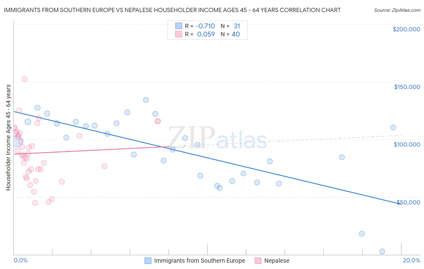 Immigrants from Southern Europe vs Nepalese Householder Income Ages 45 - 64 years