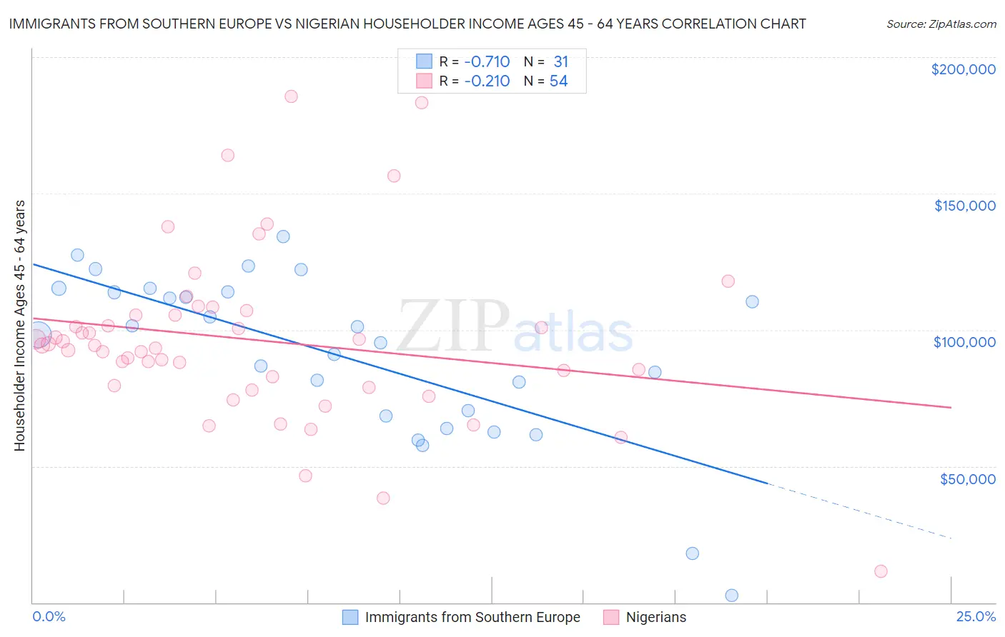 Immigrants from Southern Europe vs Nigerian Householder Income Ages 45 - 64 years