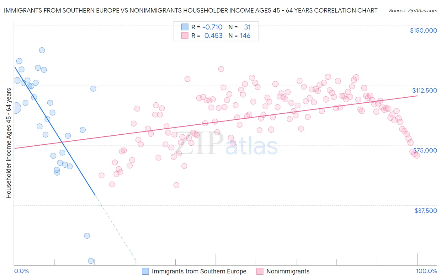 Immigrants from Southern Europe vs Nonimmigrants Householder Income Ages 45 - 64 years