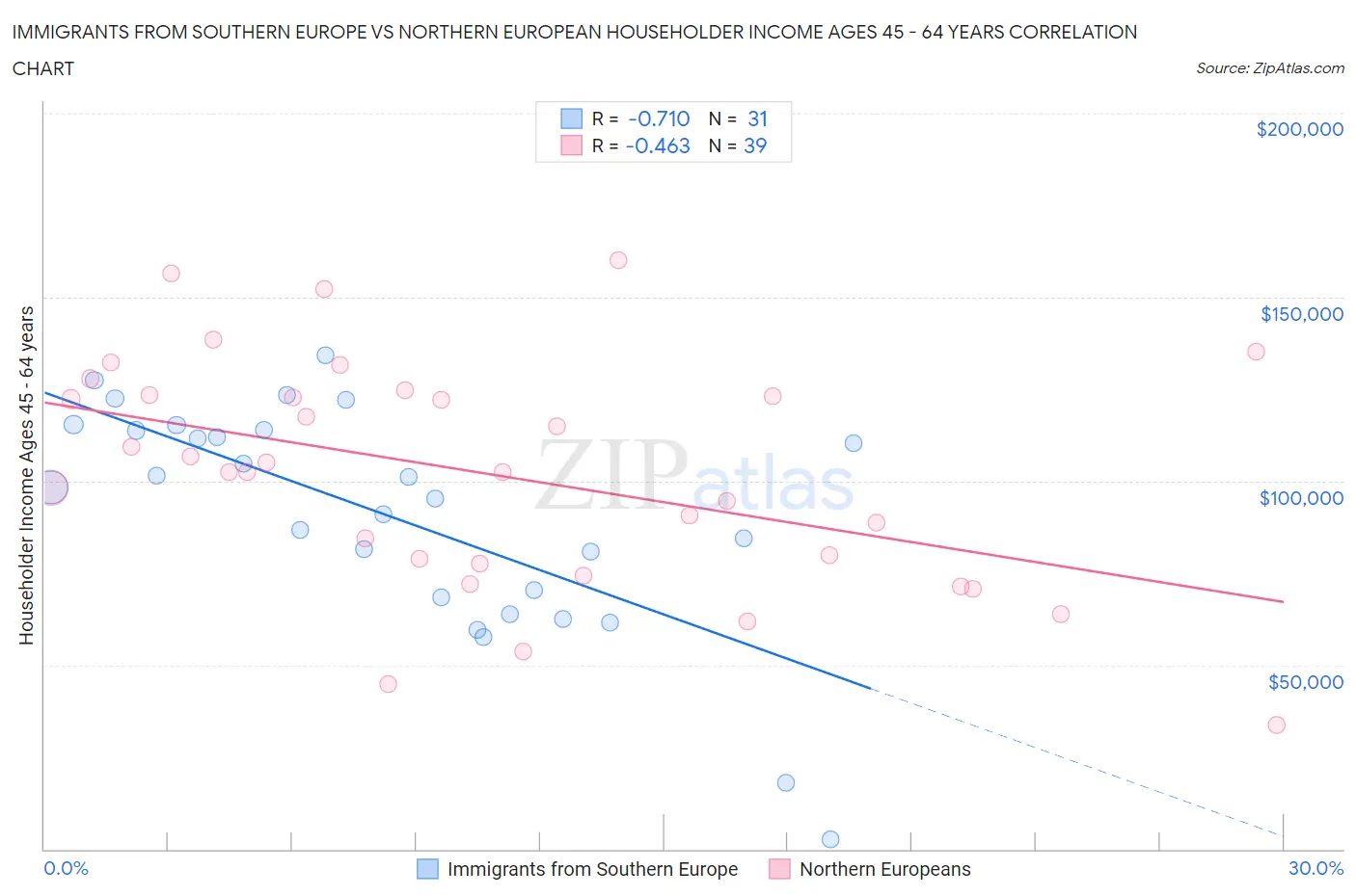 Immigrants from Southern Europe vs Northern European Householder Income Ages 45 - 64 years