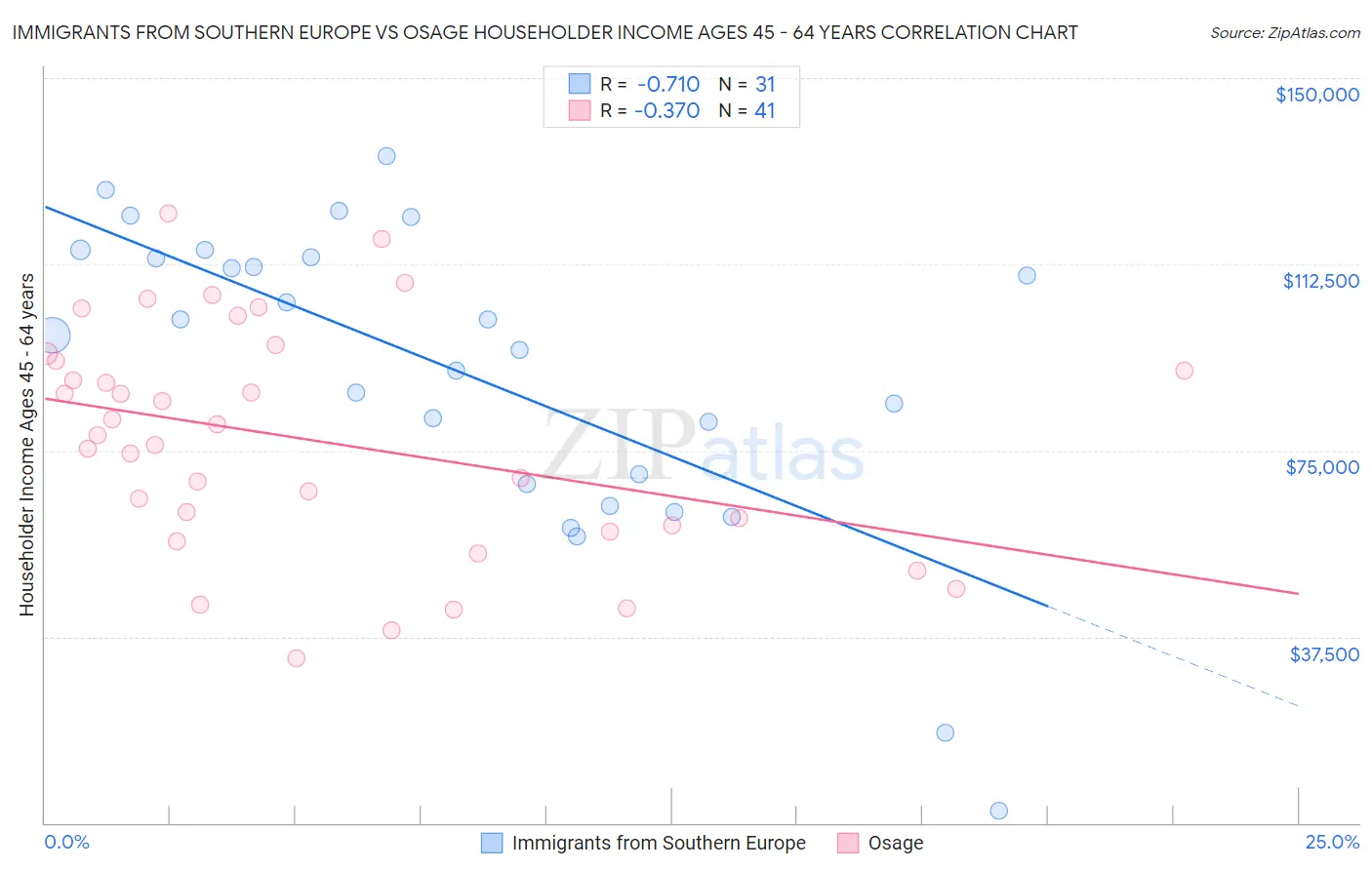 Immigrants from Southern Europe vs Osage Householder Income Ages 45 - 64 years